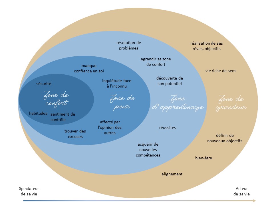 zone de confort